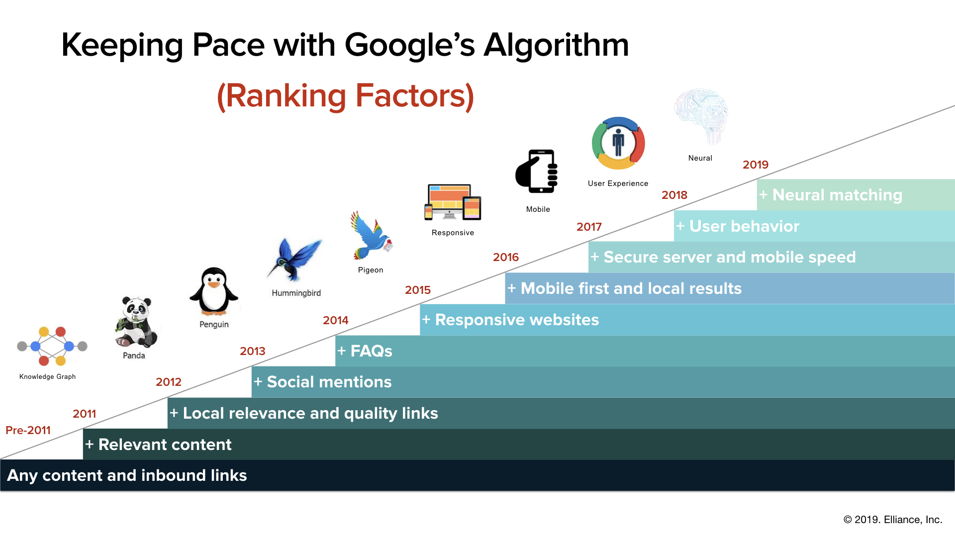 History of Google Ranking Factors Changes