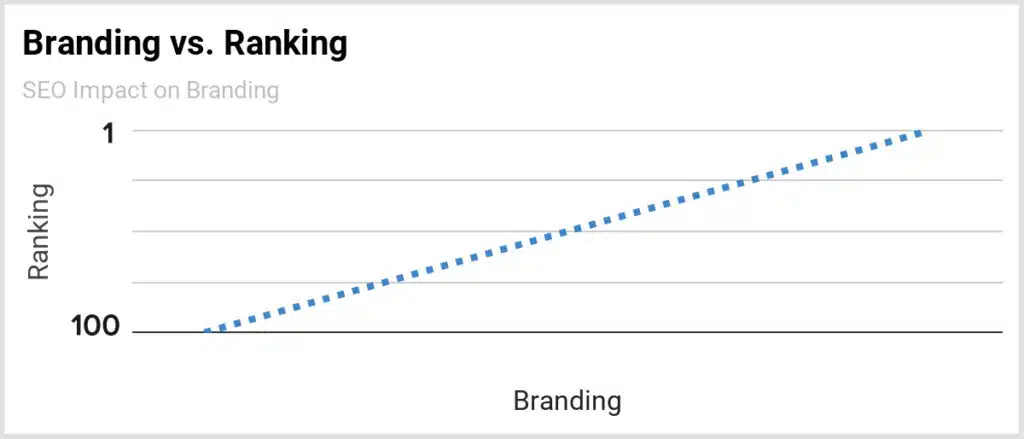 تاثیر سئو بر برندینگ