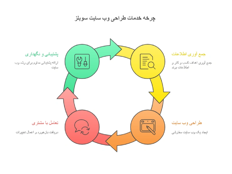 طراحی سایت در کرج خدمات و مزایای طراحی سایت در کرج