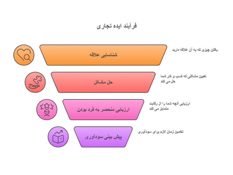 5 ایده برای کسب درآمد با سرمایه کم
