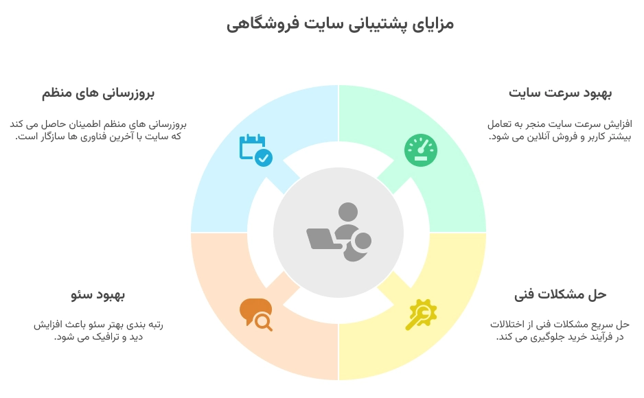 اهمیت پشتیبانی سایت فروشگاهی✅ ویترین شما در گوگل 