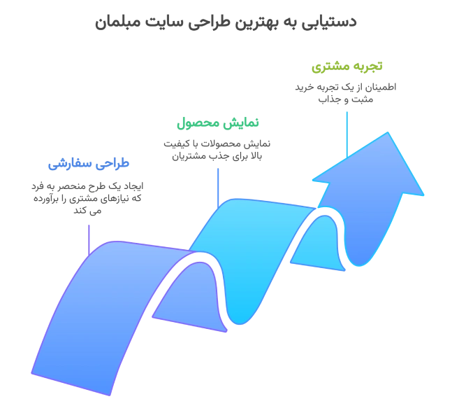 بهترین شرکت طراحی سایت مبلمان در تهران بهترین طراحی برای سایت مبلمان