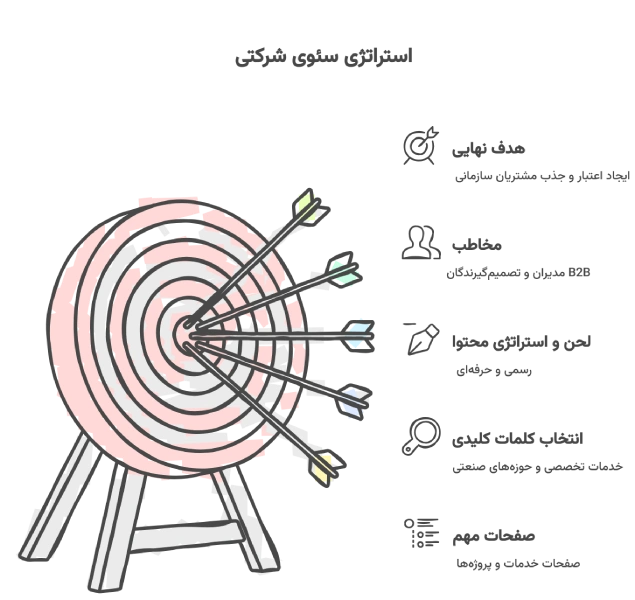 تفاوت سئو شرکتی با سئوی سایت های دیگر