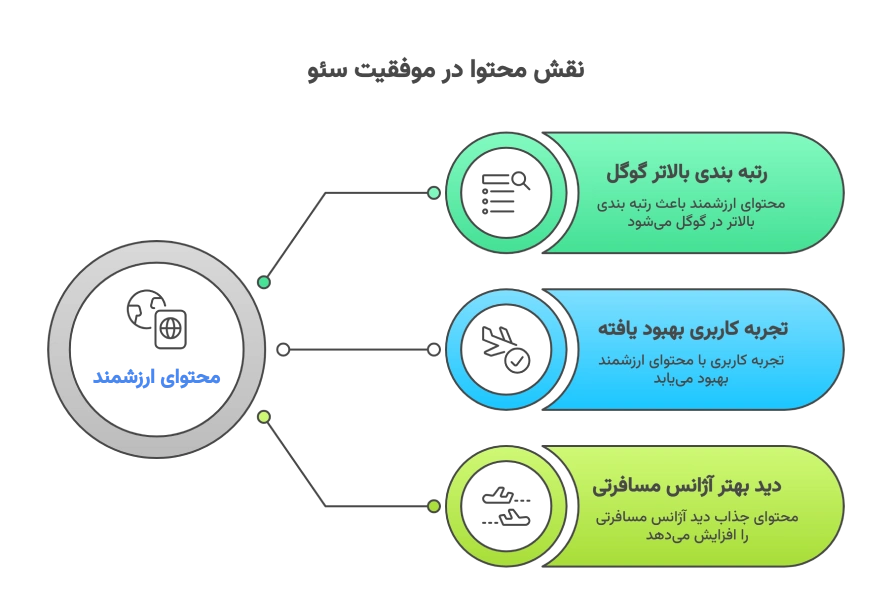 آیا فرایند سئو نیازمند داشتن محتوای خاصی می‌ باشد؟