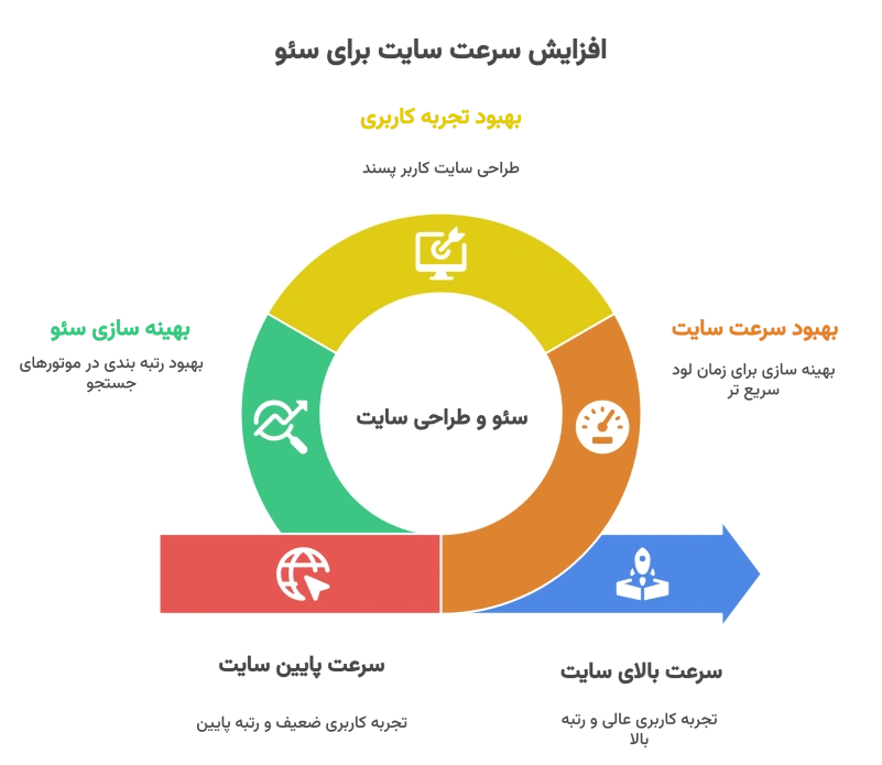 ارتباط افزایش سرعت سایت و سئو آژانس مسافرتی