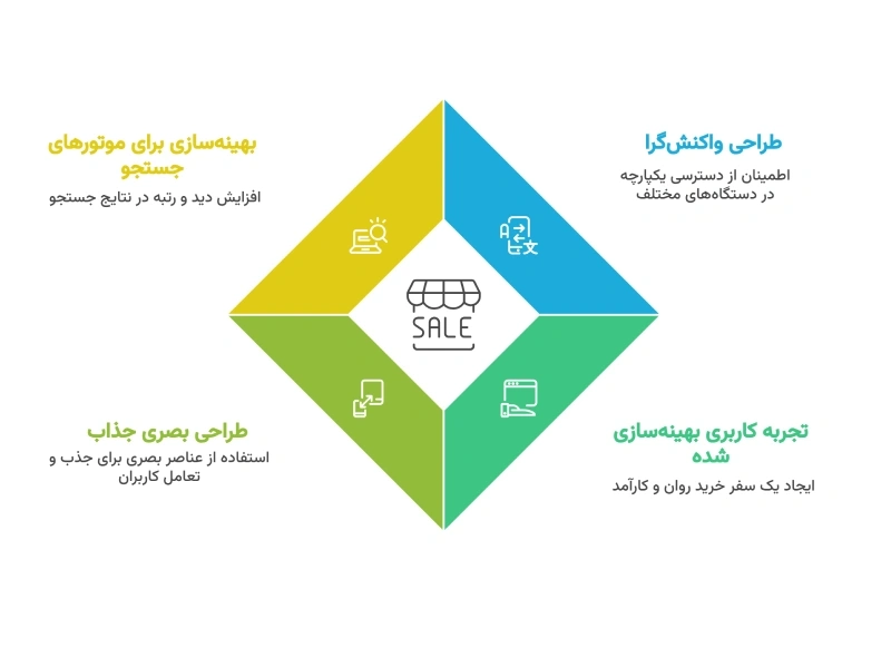 ویژگیهای کلیدی طراحی سایت فروشگاهی سوبلز