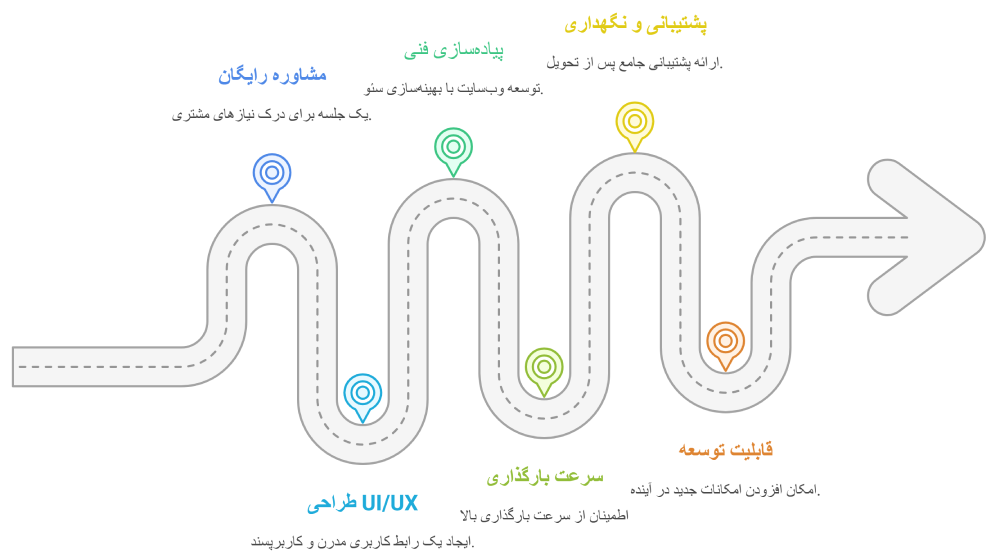 طراحی سایت شرکتی با المنتور ✅ از ایده تا اجرا طراحی سایت شرکتی با المنتور ✅ از ایده تا اجرا