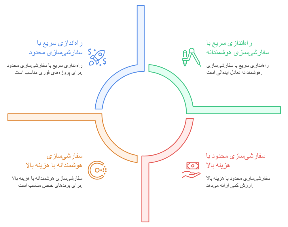 مزایا و معایب طراحی سایت با قالب آماده